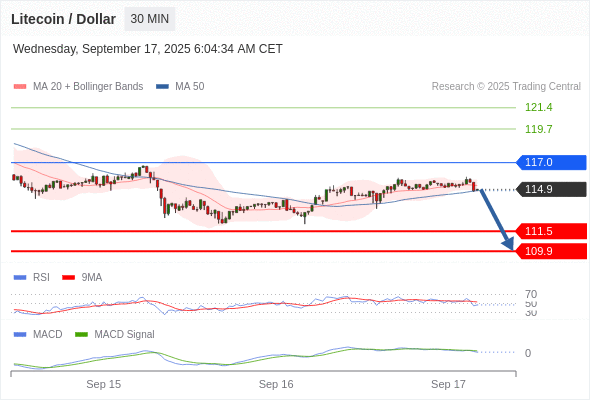 The MACD must penetrate its zero line to expect further downside.