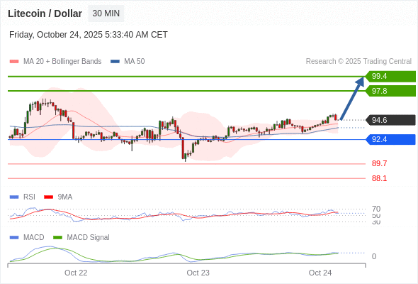 Our preference: the upside prevails as long as 92.4 is support.