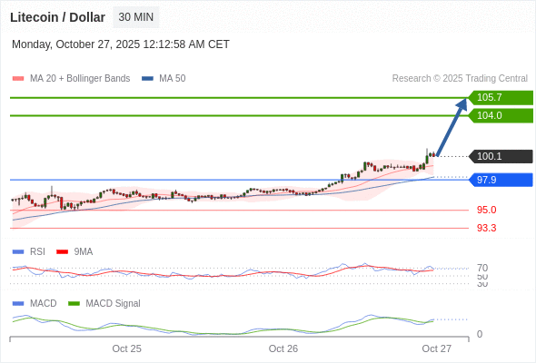Litecoin / Dollar