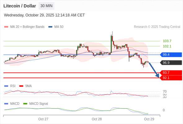 Our preference: the downside prevails as long as 99.4 is resistance.