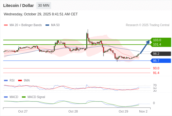 Der MACD liegt über der Signallinie und ist negativ.
