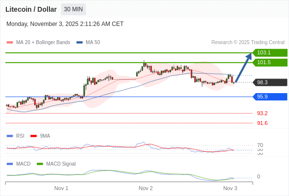 hồi phục ngắn hạn lên 103,1.
