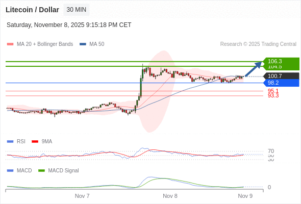 En lo referente al análisis técnico, el índice de fuerza relativa (RSI) se encuentra por encima de su zona de neutralidad de 50.