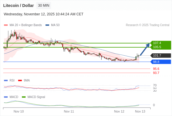 xu hướng tăng lấn át khi 98,8 hỗ trợ.