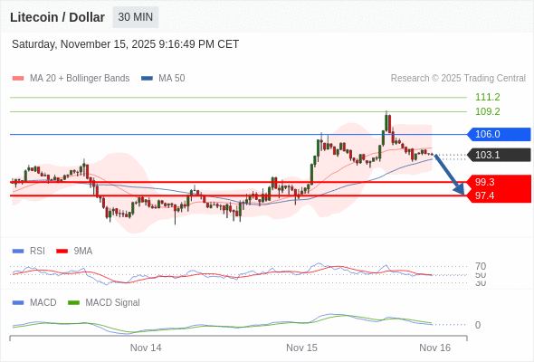 En lo referente al análisis técnico, el índice de fuerza relativa (RSI) se encuentra por debajo de su zona de neutralidad de 50.