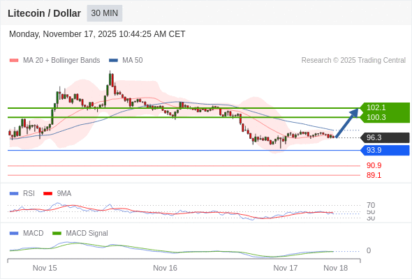 hồi phục ngắn hạn lên 102,1.