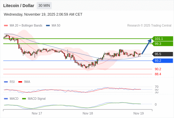 Técnicamente, el índice de fuerza relativa (RSI) se encuentra por encima de su zona de neutralidad de 50.