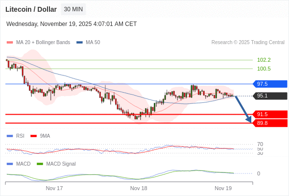 The MACD must penetrate its zero line to expect further downside.