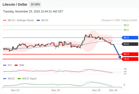 只要依舊存在 85.9 阻力位，就會保持下降趨勢。