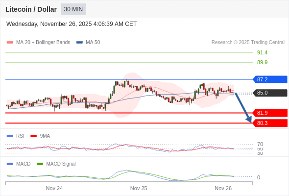 The MACD must penetrate its zero line to expect further downside.