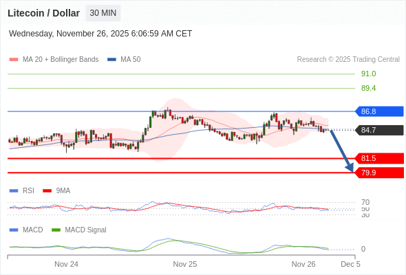 En lo referente al análisis técnico, el índice de fuerza relativa (RSI) se encuentra por debajo de su zona de neutralidad de 50.