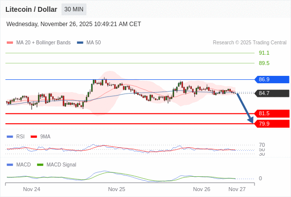 xu hướng giảm lấn át khi 86,9 là điểm kháng cự.