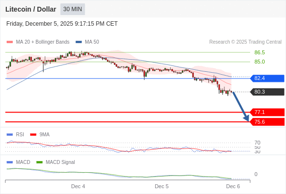 Our preference: the downside prevails as long as 82.4 is resistance.