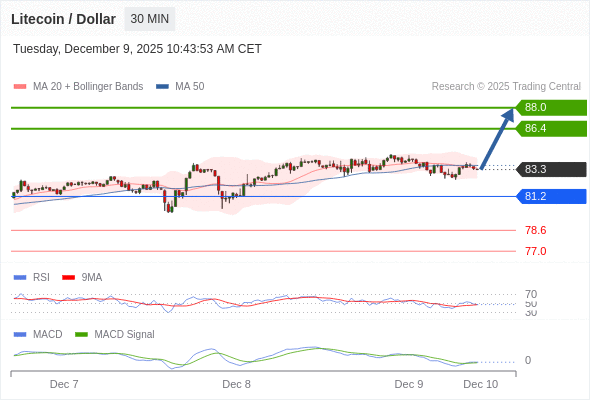 短期反彈至 88.0。