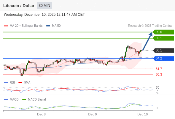 contanto que 84,2 for suporte, procurar 90,6.