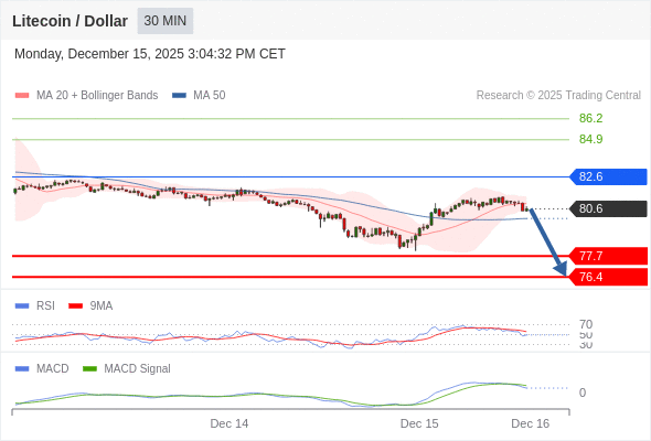 逐渐下跌,当 82.6 阻碍上行,则 76.4 为目标位。