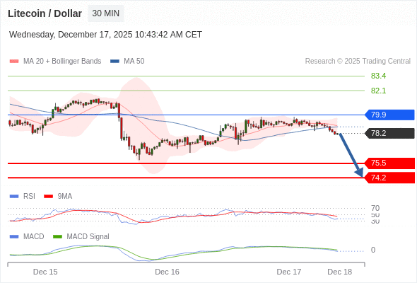 Técnicamente, el índice de fuerza relativa (RSI) se encuentra por debajo de su zona de neutralidad de 50.