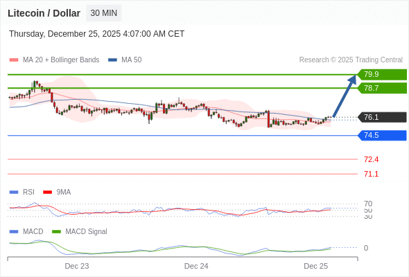 a tendencia de alta prevalece enquanto 74,5 for o suporte.
