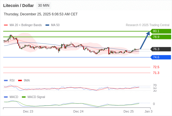 Our preference: the upside prevails as long as 74.6 is support.