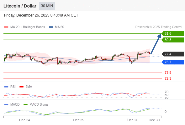Técnicamente, el índice de fuerza relativa (RSI) se encuentra por encima de su zona de neutralidad de 50.
