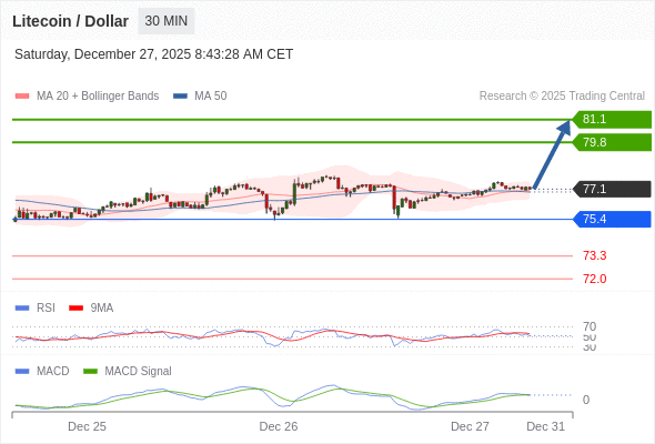 khi 75,4 là điểm hỗ trợ, trông chờ 81,1.