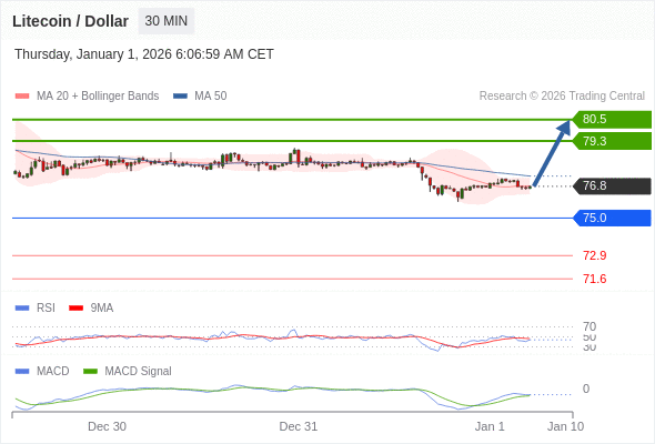 recuperação de curto prazo em direção a 80,5.