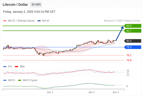 xu hướng tăng lấn át khi 78,3 hỗ trợ.