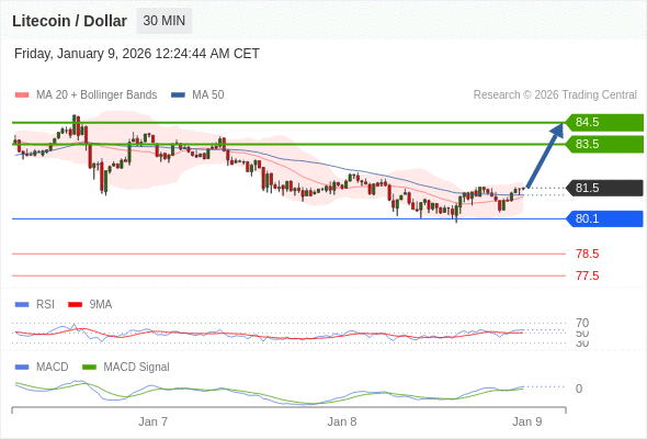 只要依舊存在 80.1 支撐位，就會保持上升趨勢。