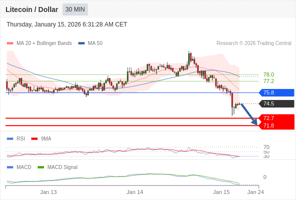 a baixa prevalece contanto que 75,8 for resistência.