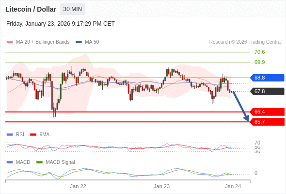 En lo referente al análisis técnico, el índice de fuerza relativa (RSI) se encuentra por debajo de su zona de neutralidad de 50.