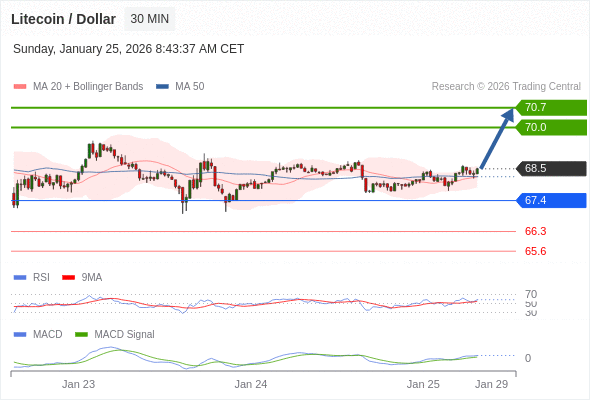 a tendencia de alta prevalece enquanto 67,4 for o suporte.