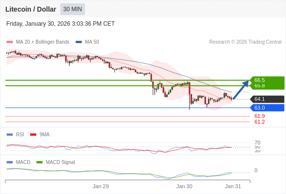 Der MACD liegt über der Signallinie und ist negativ.