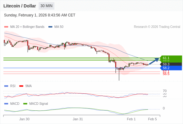 recuperação de curto prazo em direção a 61,1.