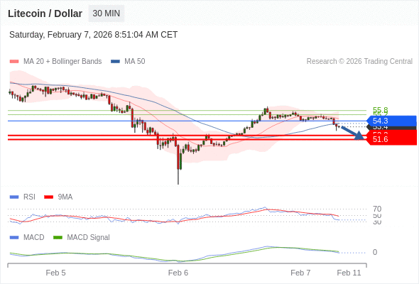 อยู่เหนือแนวต้านขาลง หาก 54.3 ยังคงเป็นแนวต้าน