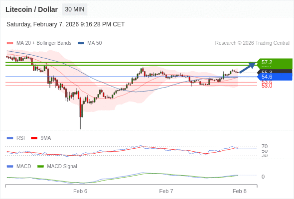 只要依舊存在 54.6 支撐位，就會保持上升趨勢。