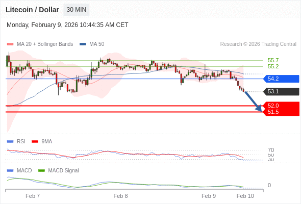 En lo referente al análisis técnico, el RSI (índice de fortaleza relativa) se sitúa por debajo de 30.