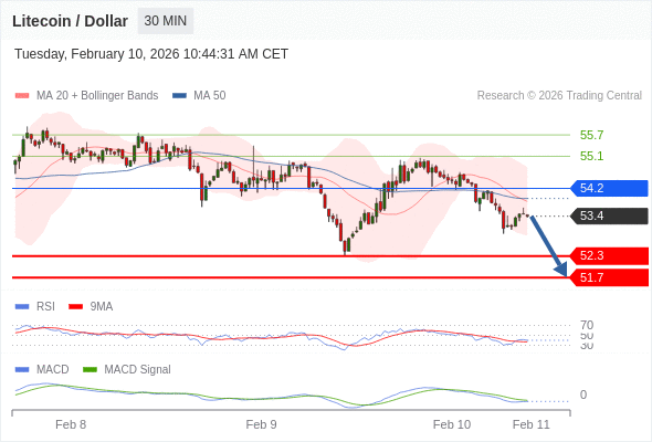 只要依舊存在 54.2 阻力位，就會保持下降趨勢。
