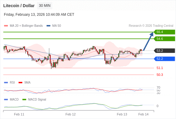 Our preference: the upside prevails as long as 52.2 is support.