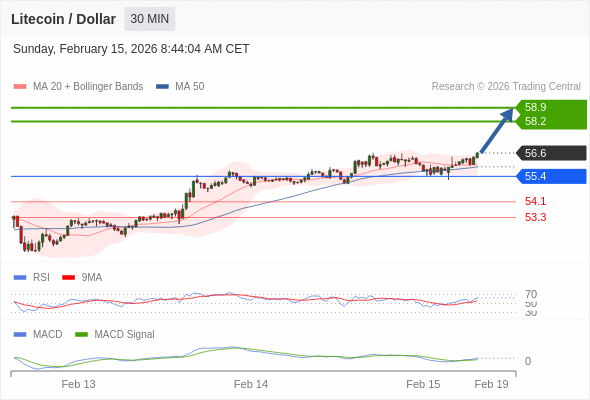 a tendencia de alta prevalece enquanto 55,4 for o suporte.