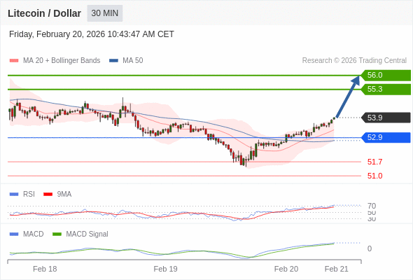 Our preference: the upside prevails as long as 52.9 is support.