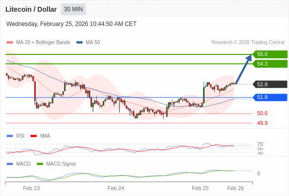 contanto que 51,8 for suporte, procurar 55,0.