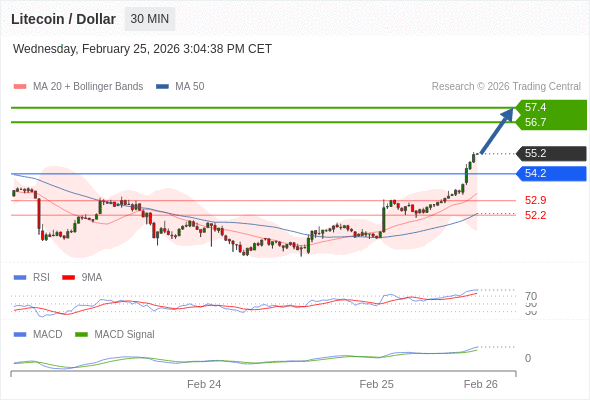 xu hướng tăng lấn át khi 54,2 hỗ trợ.