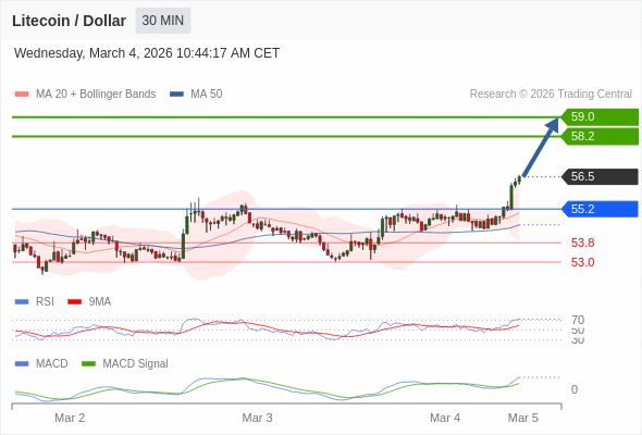 a tendencia de alta prevalece enquanto 55,2 for o suporte.