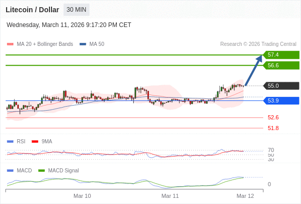 看涨，当 53.9 为支撑位。