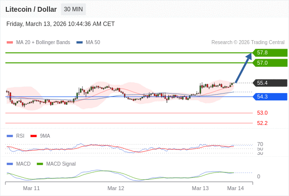 หาก 54.3 ยังคงเป็นแนวรับ ให้มองหา 57.8.