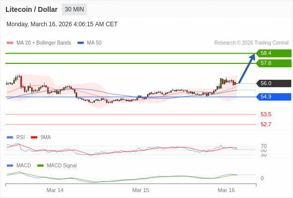 只要依舊存在 54.9 支撐位，就會保持上升趨勢。