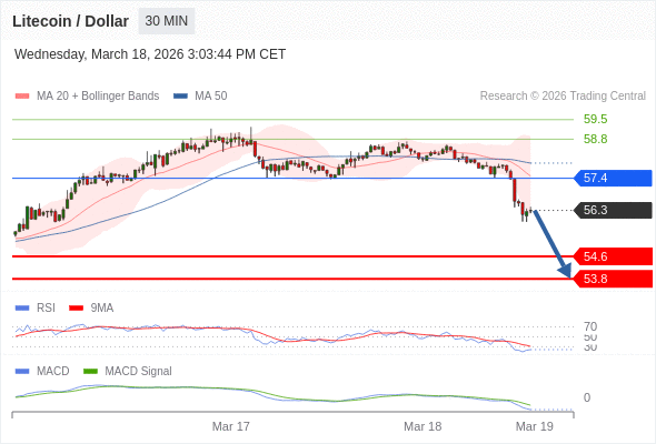 a baixa prevalece contanto que 57,4 for resistência.