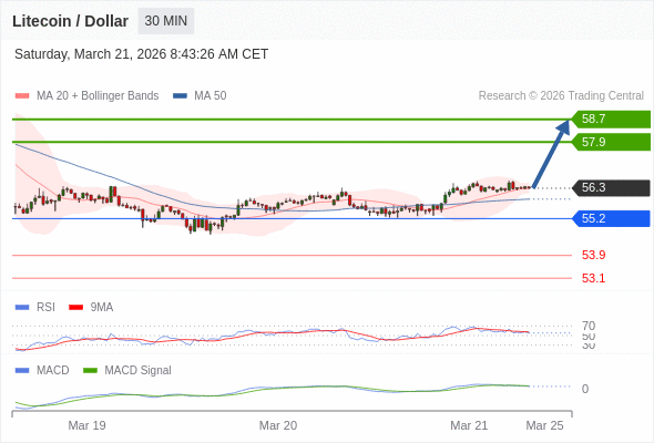 En lo referente al análisis técnico, el índice de fuerza relativa (RSI) se encuentra por encima de su zona de neutralidad de 50.
