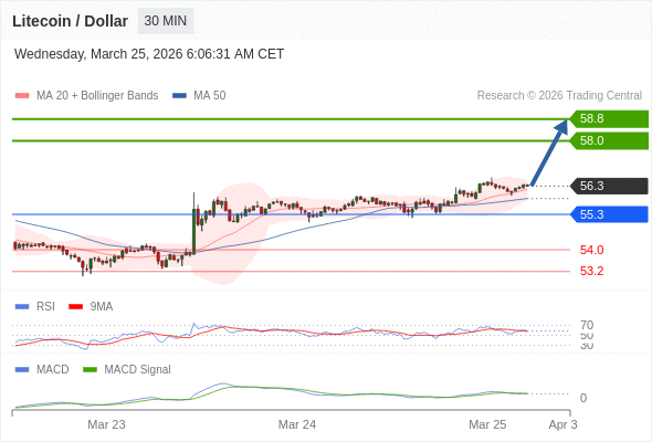 Our preference: as long as 55.3 is support look for 58.8.