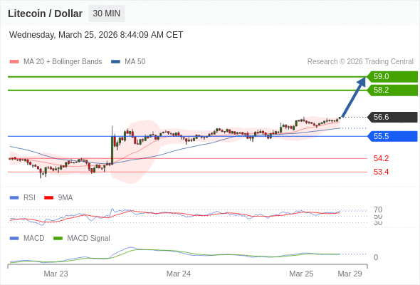 Der MACD liegt über der Signallinie und ist positiv.